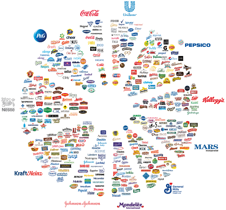 mega-corporations that own most consumer brands